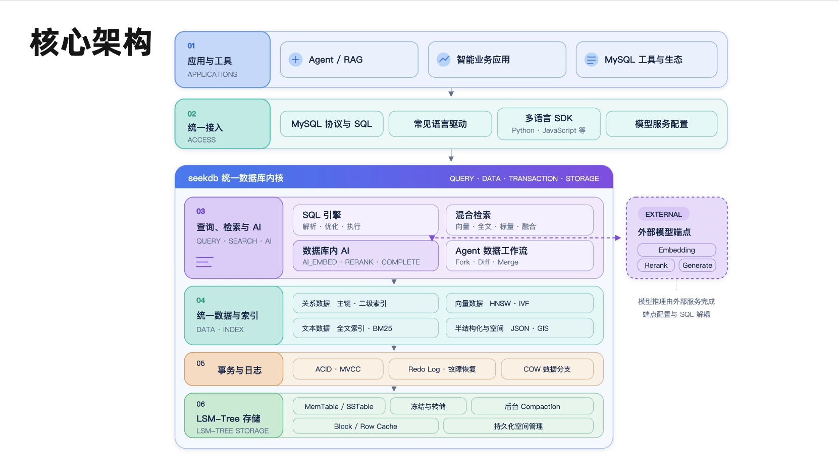 seekdb 核心架构（11:02）