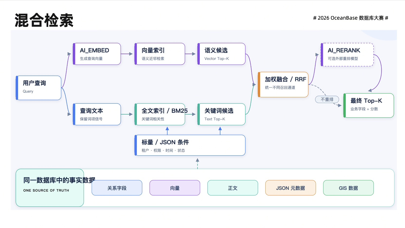 混合检索流程