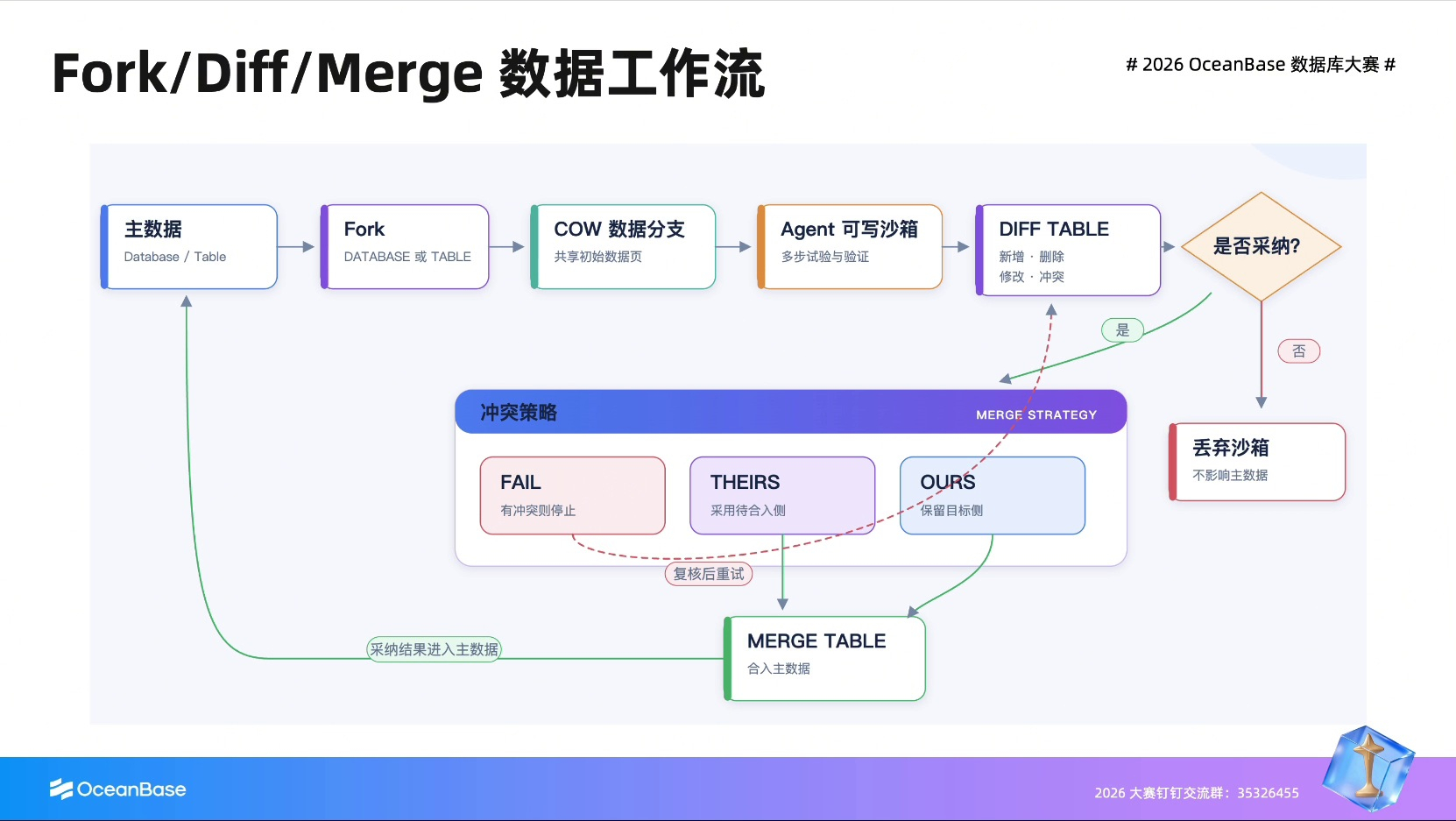 Agent 数据沙箱与结果采纳（17:46）