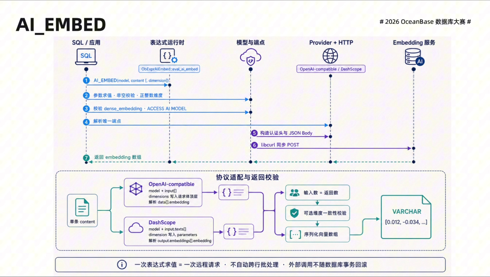 AI_EMBED 的请求与返回处理，06:08