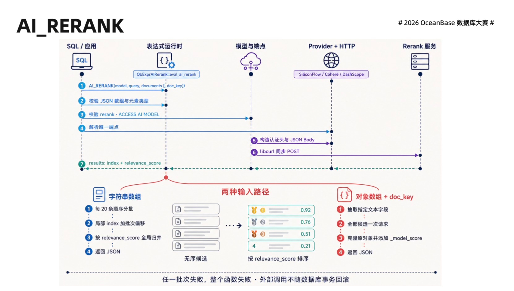 AI_RERANK 的两种输入路径，07:34