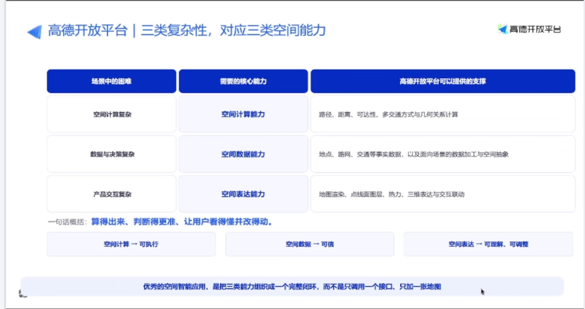 旅行规划需要空间计算、空间数据和空间表达三类能力