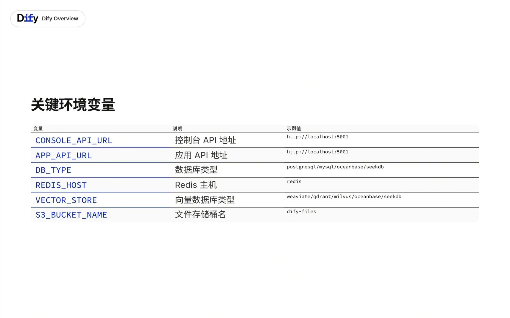 Dify 部署配置与环境变量