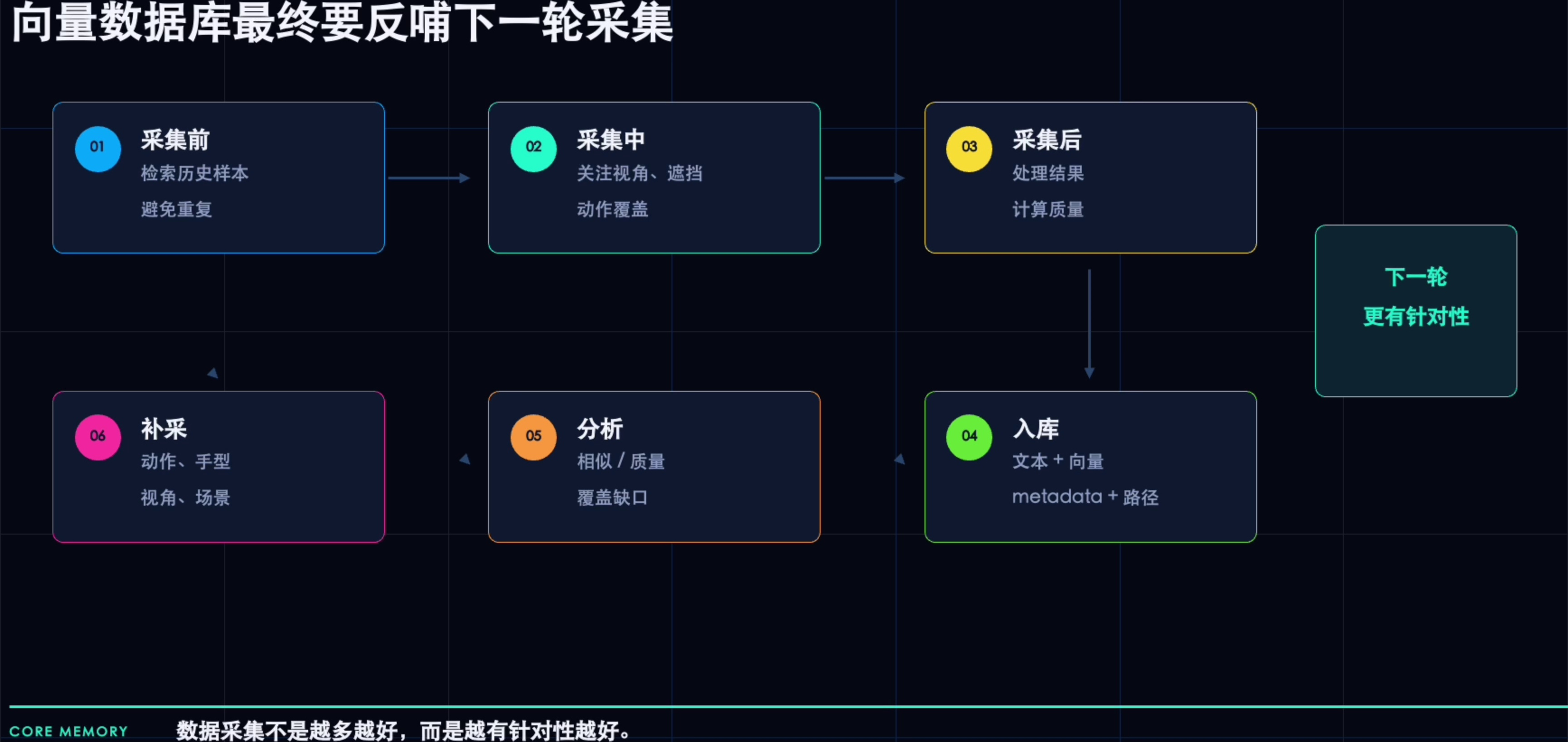 从质量问题检索到补采建议