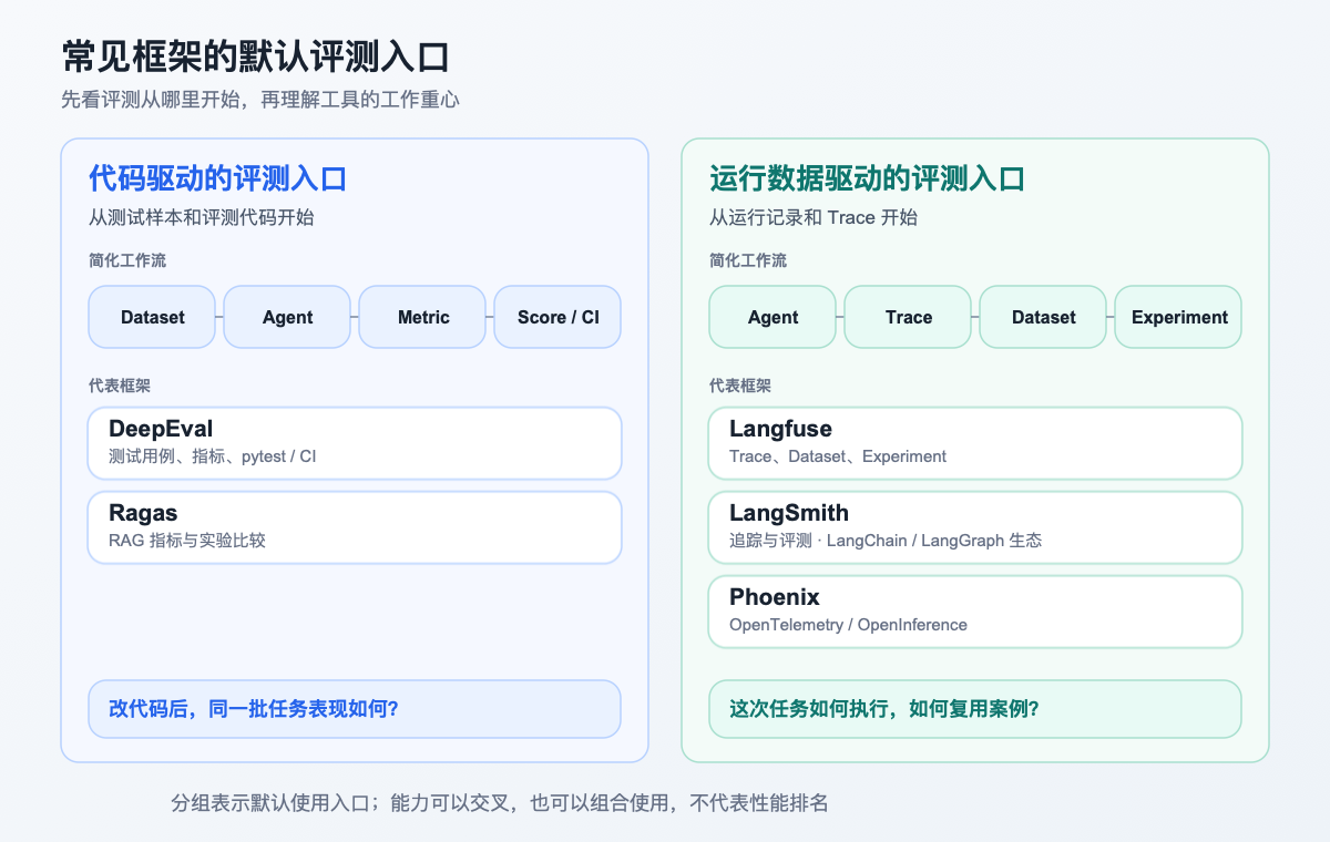 常见框架的默认评测入口