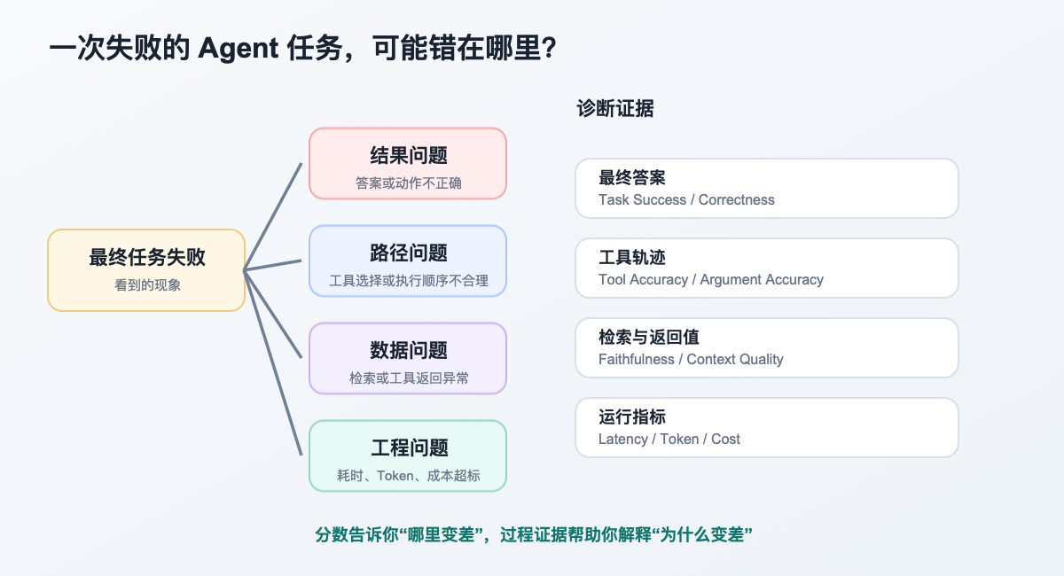 一次失败的 Agent 任务，可能错在哪里