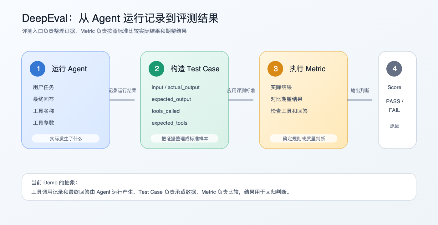 DeepEval 从运行记录到评测结果