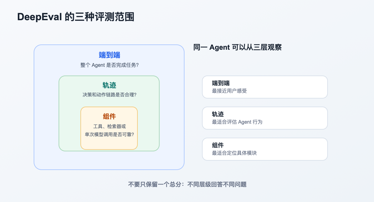 DeepEval 的三种评测范围