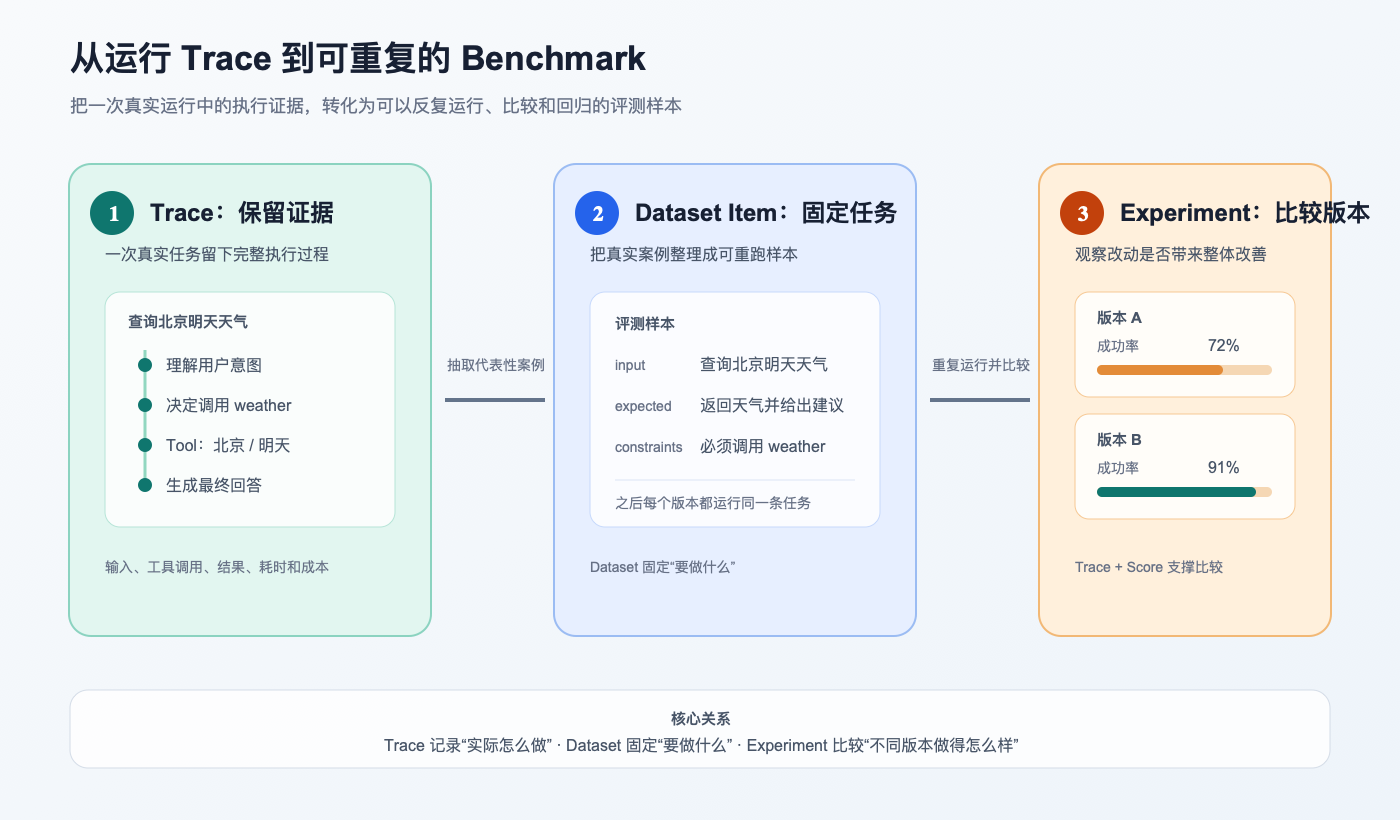 从运行 Trace 到可重复的 Benchmark