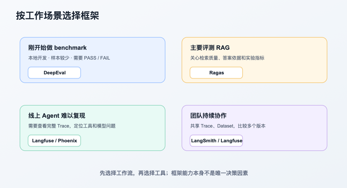 按工作场景选择评测入口