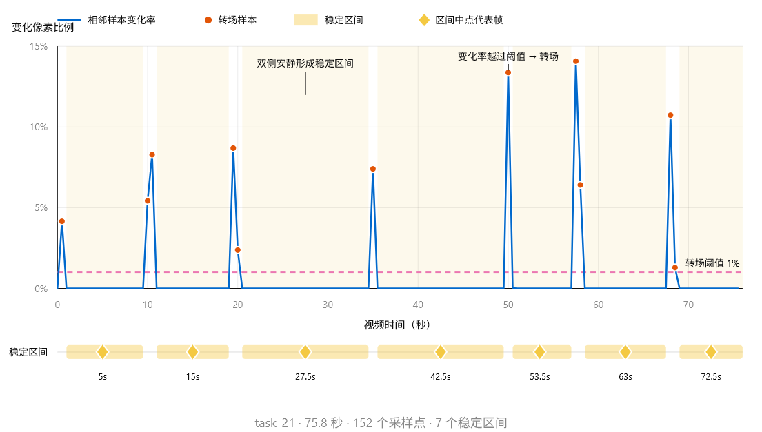 task_21 真实录屏的画面差分、稳定区间与代表帧